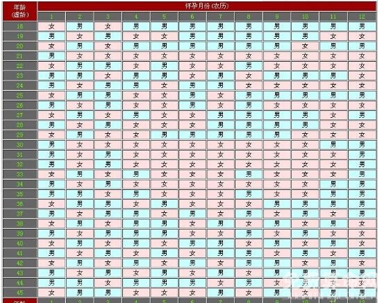 2018年生男生女清宫图，最准确的使用方法是按虚岁来推算