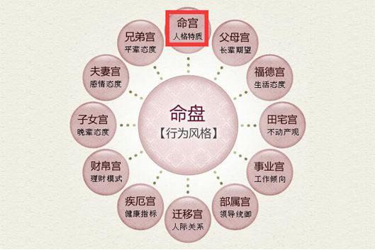 紫微斗数劫煞星详解