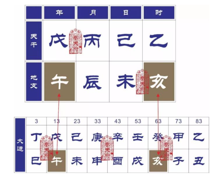 四柱八字排盘神煞天福贵人分析