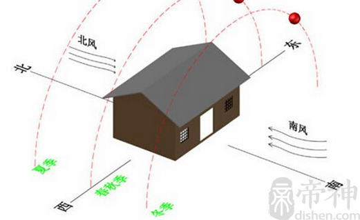 房屋朝向风水：南方遮阳西边防晒