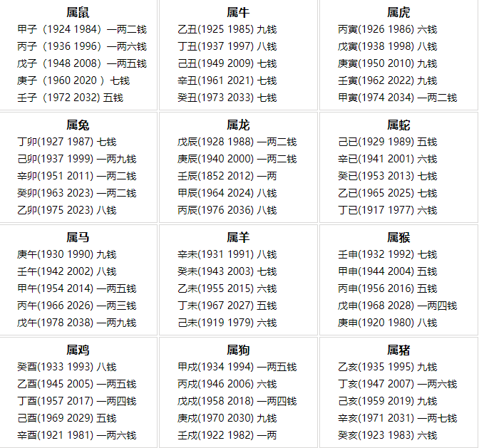 2022袁天罡称骨算命表完整版，最准袁天罡骨重表