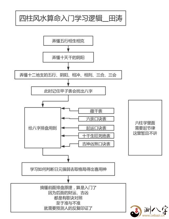 从零开始学风水-看命篇，给八字排盘，看懂排盘（十）