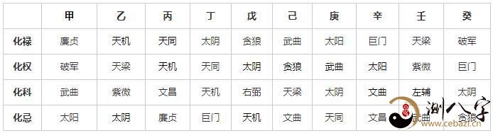 紫微斗数 十天干四化 详解