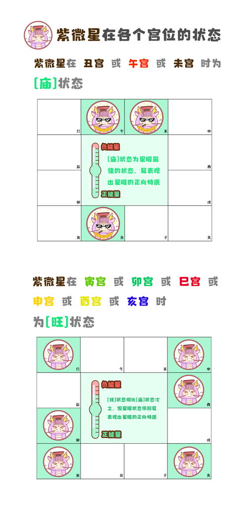 紫微斗数十四主星原宫位