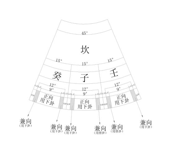 玄空风水中的顺向、兼向、出卦与空亡