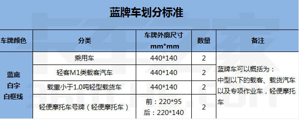 黄牌和蓝牌的区别有哪些，100%看完就懂