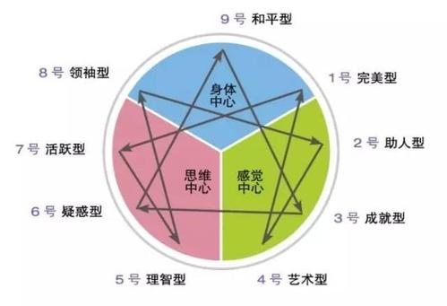 生日密码九型人格解析 不同日期出生有九种不同人格