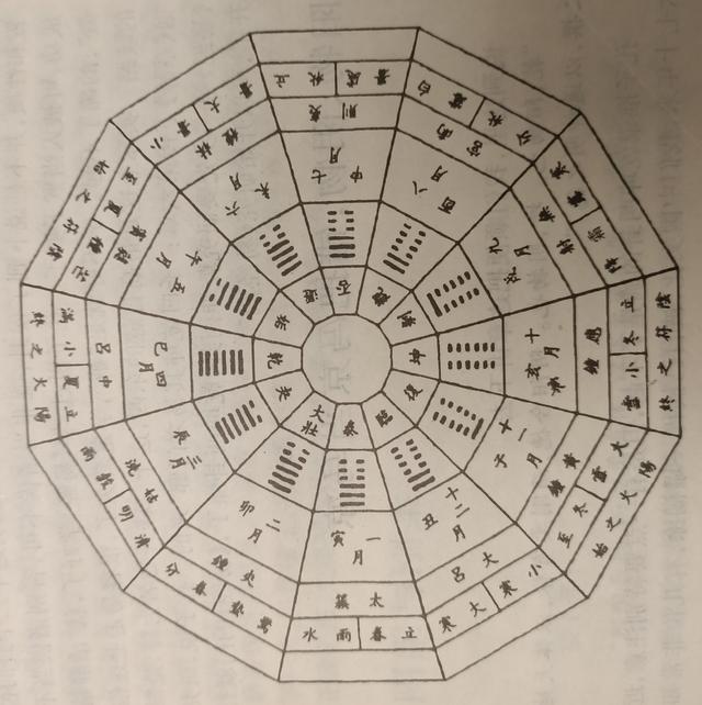一张图帮你掌握十二辟卦、十二地支、十二律吕及二十四节气的联络